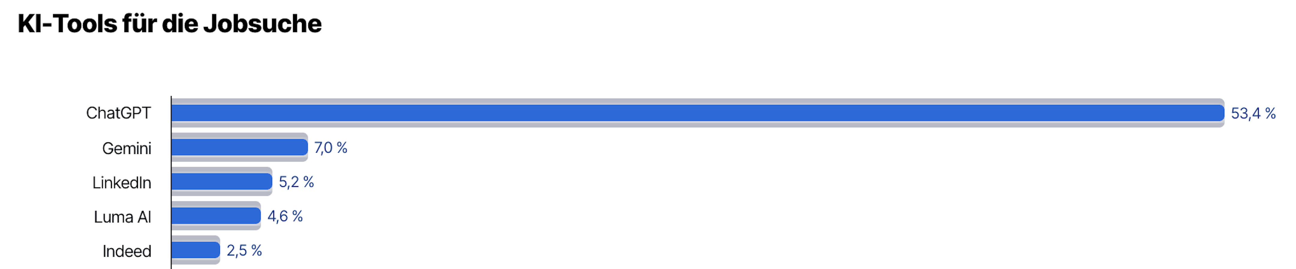 Konkrete KI Tools für die Jobsuche
