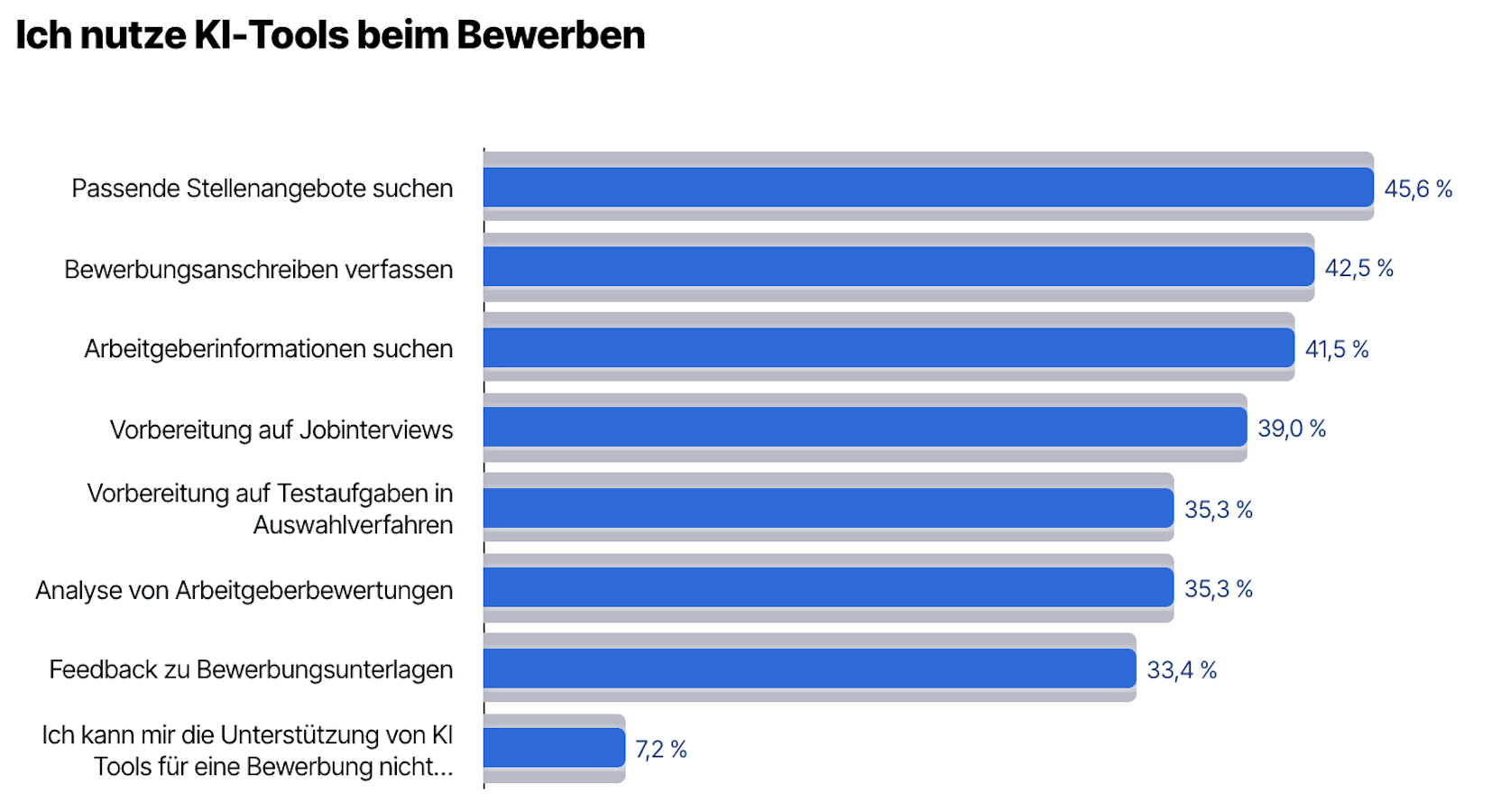 Nutzung von KI beim Bewerben
