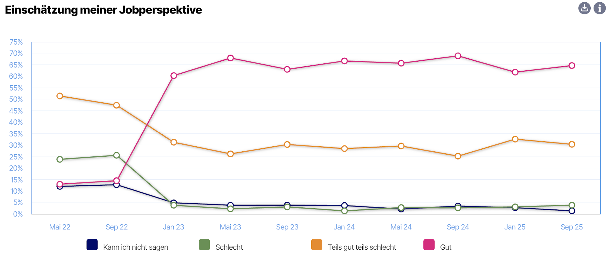 Jobperspektiven Studierende