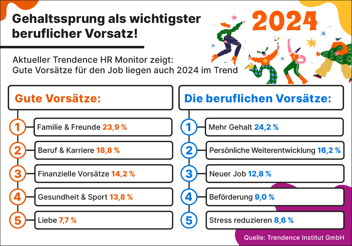 Pressegrafik Berufliche Vorsätze 2024